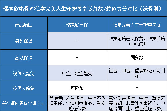 瑞泰欣康保对比信泰完美人生守护尊享版