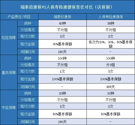 瑞泰欣康保对比人保康健保