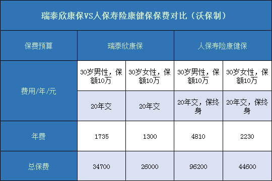 瑞泰欣康保对比人保康健保