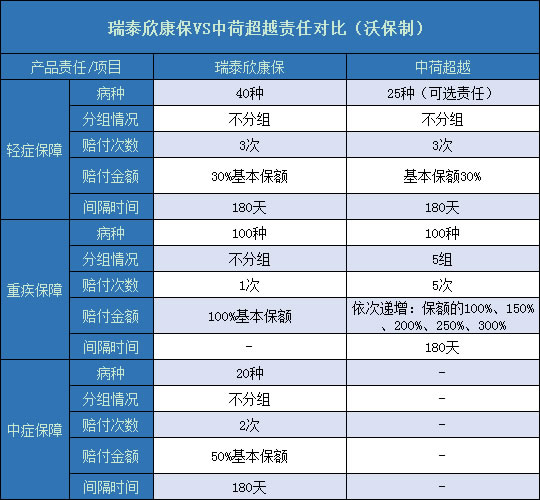 瑞泰欣康保对比中荷超越重疾险