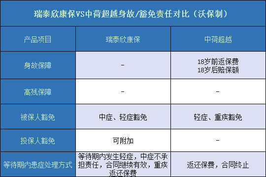 瑞泰欣康保对比中荷超越重疾险