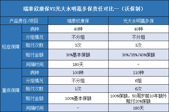 瑞泰欣康保对比光大永明嘉多保