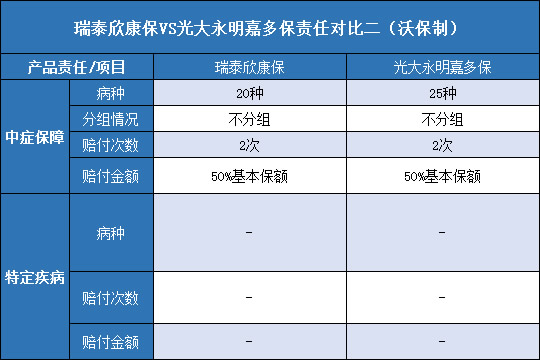 瑞泰欣康保对比光大永明嘉多保