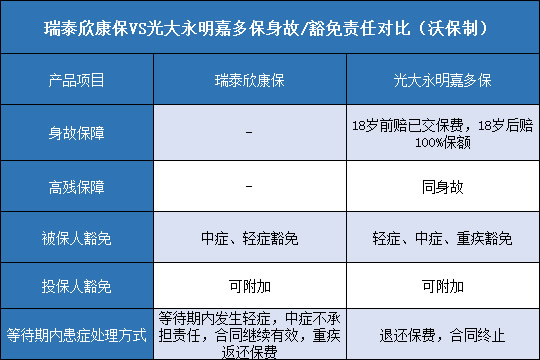 瑞泰欣康保对比光大永明嘉多保