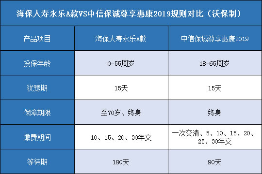 海保人寿永乐A款.中信保诚尊享惠康2019