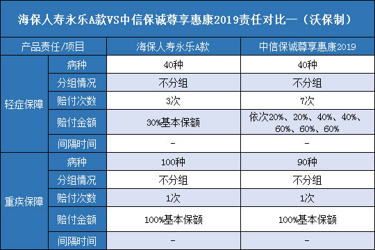 海保人寿永乐A款.中信保诚尊享惠康2019