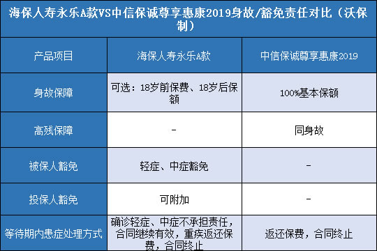 海保人寿永乐A款.中信保诚尊享惠康2019