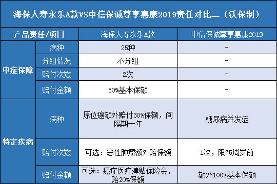 海保人寿永乐A款.中信保诚尊享惠康2019