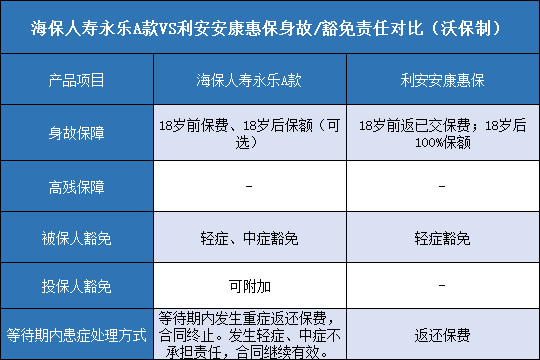 海保人寿永乐A款对比利安安康惠保