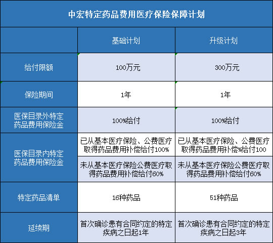  中宏特定药品费用