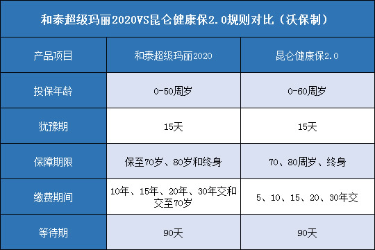 和泰超级玛丽2020对比昆仑健康保2.0