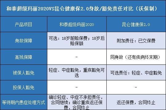 和泰超级玛丽2020对比昆仑健康保2.0