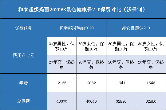 和泰超级玛丽2020对比昆仑健康保2.0