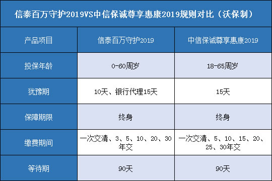  信泰百万守护2019.中信保诚尊享惠康2019