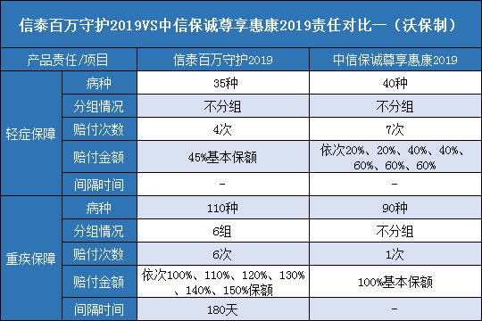  信泰百万守护2019.中信保诚尊享惠康2019