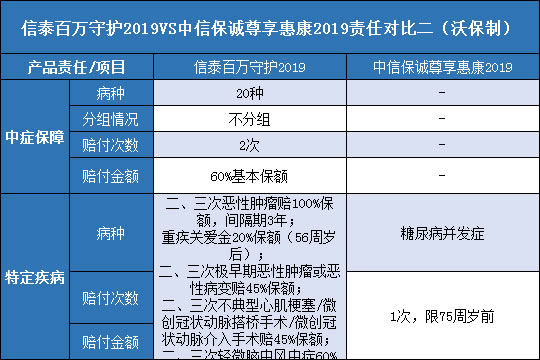  信泰百万守护2019.中信保诚尊享惠康2019