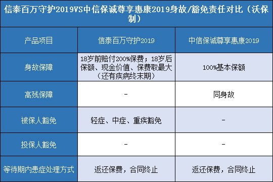  信泰百万守护2019.中信保诚尊享惠康2019