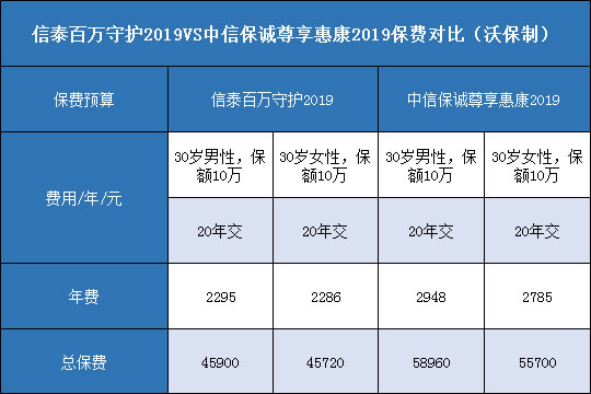  信泰百万守护2019.中信保诚尊享惠康2019