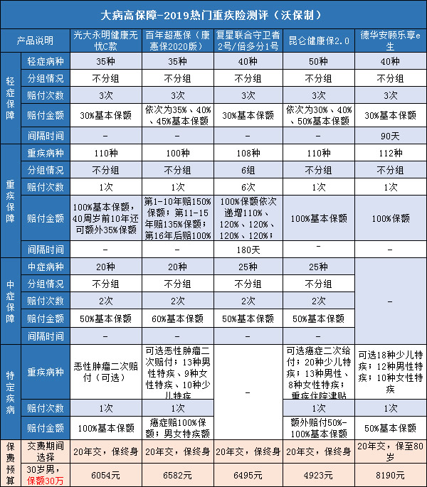 重疾险测评