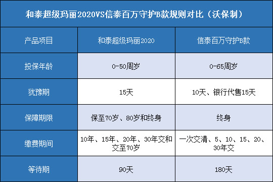 和泰超级玛丽2020对比信泰百万守护B款