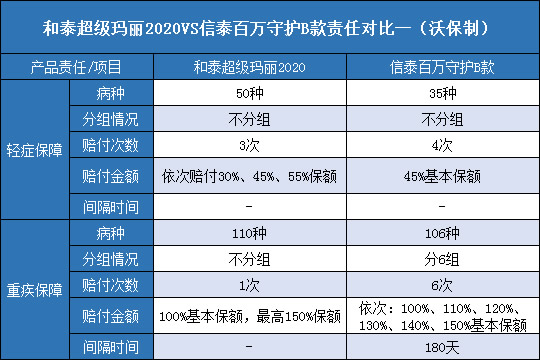 和泰超级玛丽2020对比信泰百万守护B款