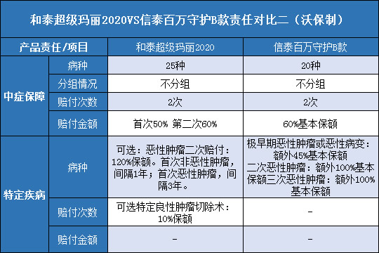 和泰超级玛丽2020对比信泰百万守护B款