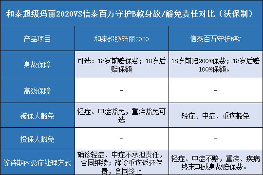 和泰超级玛丽2020对比信泰百万守护B款