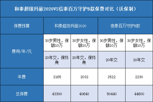 和泰超级玛丽2020对比信泰百万守护B款