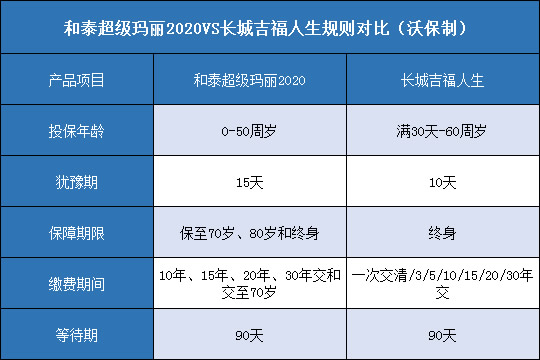 和泰超级玛丽2020对比长城吉福人生