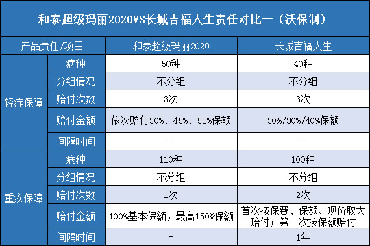 和泰超级玛丽2020对比长城吉福人生