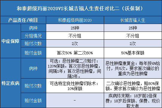 和泰超级玛丽2020对比长城吉福人生