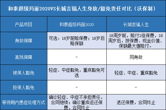 和泰超级玛丽2020对比长城吉福人生