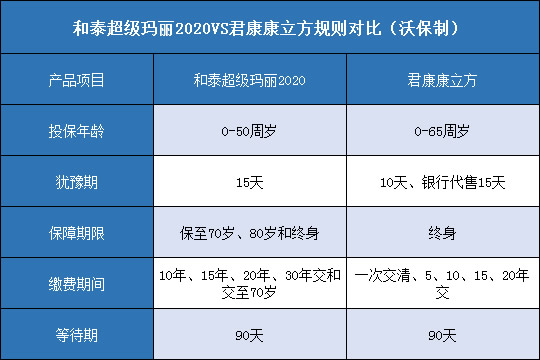 和泰超级玛丽2020对比君康康立方