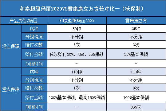 和泰超级玛丽2020对比君康康立方