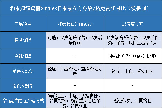 和泰超级玛丽2020对比君康康立方