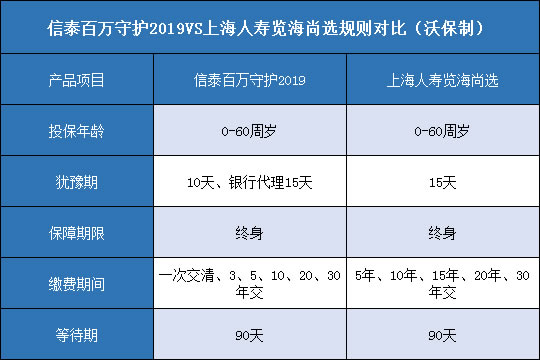 信泰百万守护2019.上海人寿览海尚选