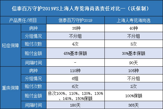 信泰百万守护2019.上海人寿览海尚选