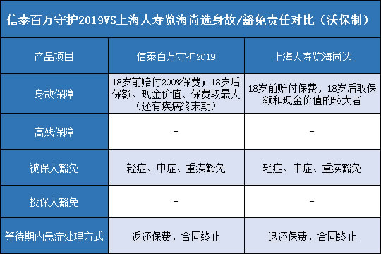 信泰百万守护2019.上海人寿览海尚选