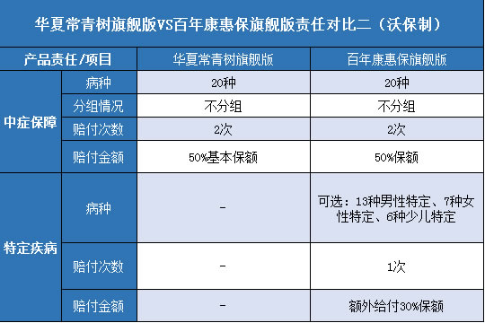  华夏常青树旗舰版.百年康惠保旗舰版