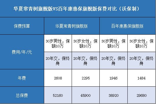  华夏常青树旗舰版.百年康惠保旗舰版