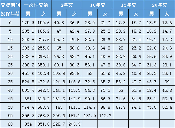 泰康乐多倍终身重疾险保什么?多少钱?什么时候不保?