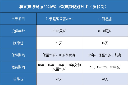 和泰超级玛丽2020对比中荷超越