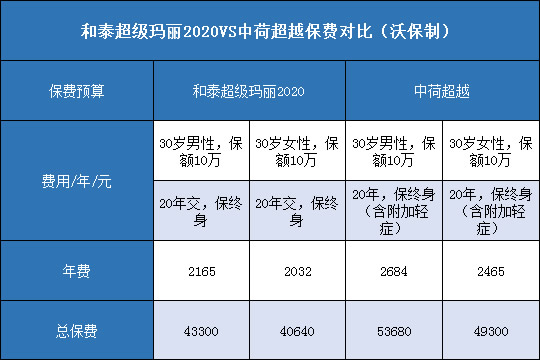 和泰超级玛丽2020对比中荷超越