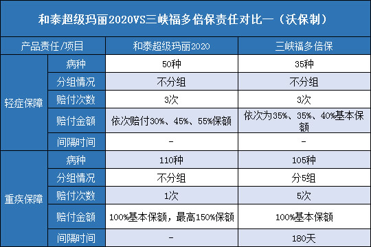 和泰超级玛丽2020对比三峡福多倍保