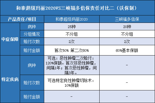 和泰超级玛丽2020对比三峡福多倍保