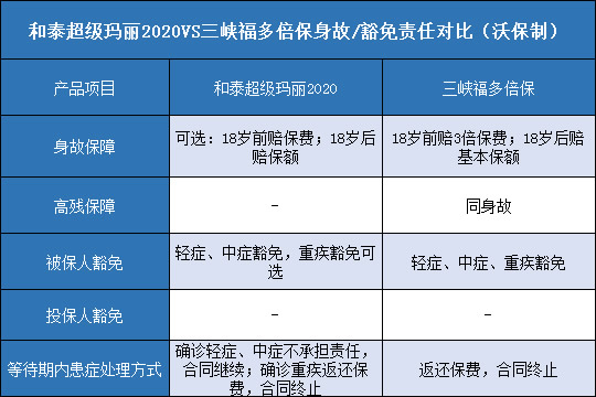 和泰超级玛丽2020对比三峡福多倍保