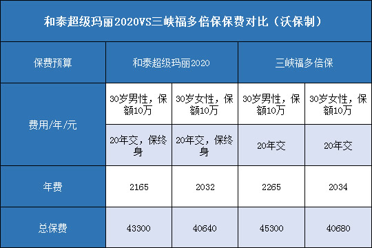 和泰超级玛丽2020对比三峡福多倍保