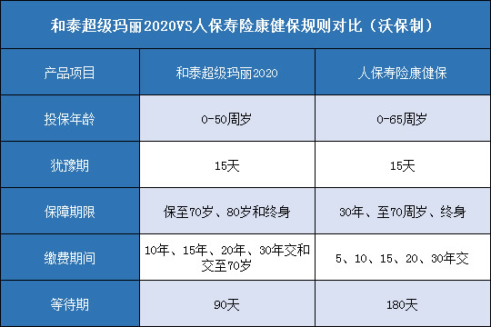 和泰超级玛丽2020对比人保寿险康健保