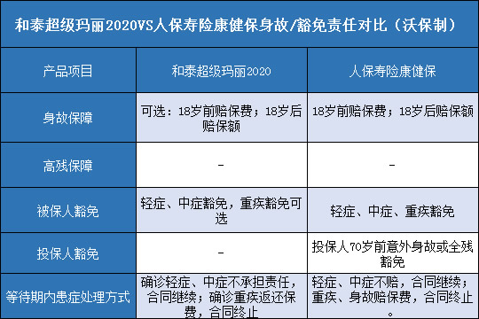 和泰超级玛丽2020对比人保寿险康健保