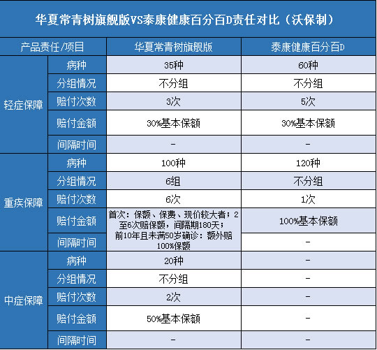 华夏常青树旗舰版.泰康健康百分百D